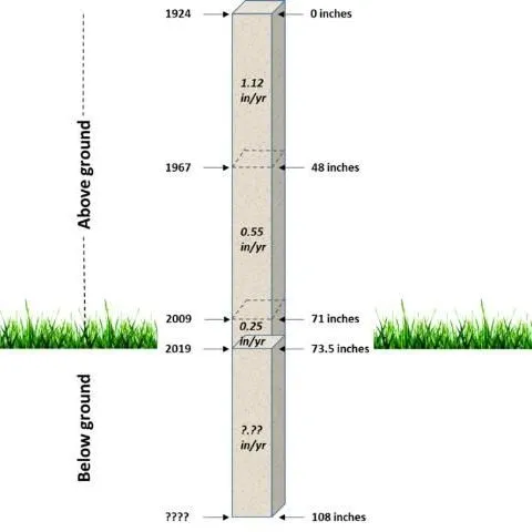 thumbnail for publication: Everglades Agricultural Area Soil Subsidence and Sustainability